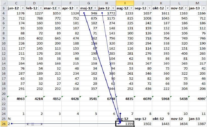prognostiseras. För att möjliggöra OM-funktionen användes en separat rad, som visar periodnumret, ovanför prognoserna (rad 24) som motvikt mot N-cellen (C26).