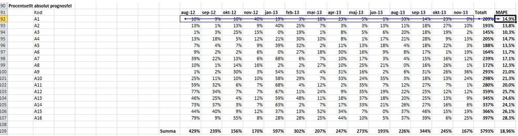 Excel-funktionen ABS användes för att säkerställa att prognosfelen blev absoluta tal. Därefter summerades de totala absoluta prognosfelen för att sedermera divideras med antal perioder.