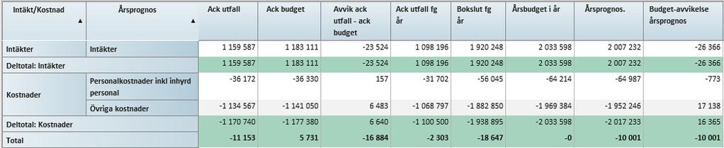 66/18 Månadsrapport per juli 2018 - KT2018-0014-10 Månadsrapport per juli 2018 : Månadsrapport KTN juli 2018 4 (6) BEDÖMNING AV NULÄGET OCH ÅRSPROGNOS Ekonomi Medarbetare Närvarotid mätt i