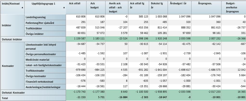 66/18 Månadsrapport per juli 2018 - KT2018-0014-10 Månadsrapport per juli 2018 : Månadsrapport KTN juli 2018 5 (6) BILAGOR 1. Årsprognos Not 1.