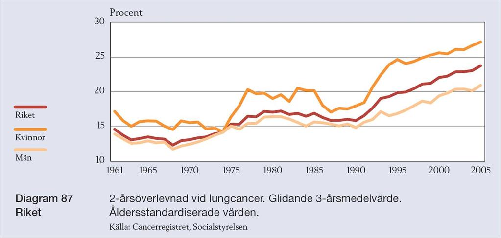 Varför ökar 2 årsöverlevnaden vid lungcancer? Tidigare diagnostik?