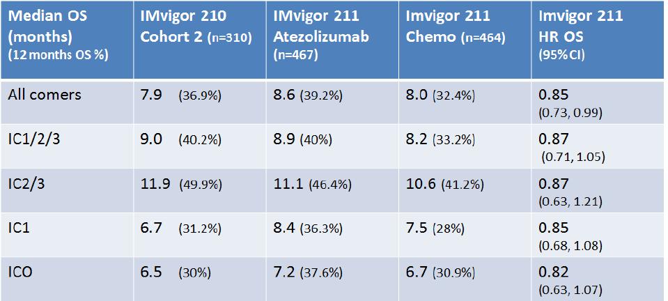 Primäranalysen av studie IMvigor211 nådde inte sin primära endpoint OS.