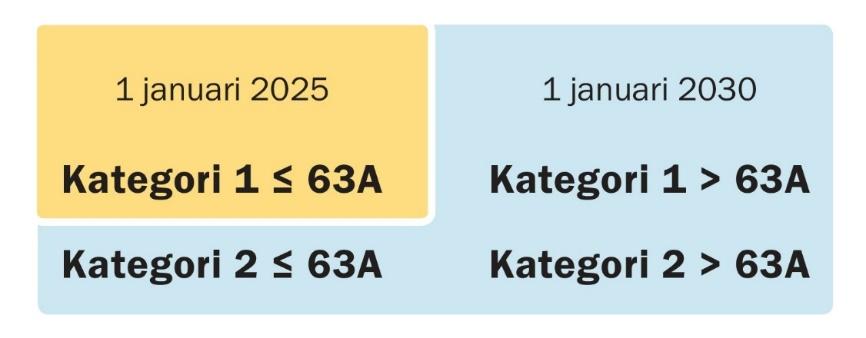 utsträckning deltar på elmarknaden. Dessa kunder har dessutom ekonomiska incitament för att bekosta en anpassad lösning för sina specifika behov.