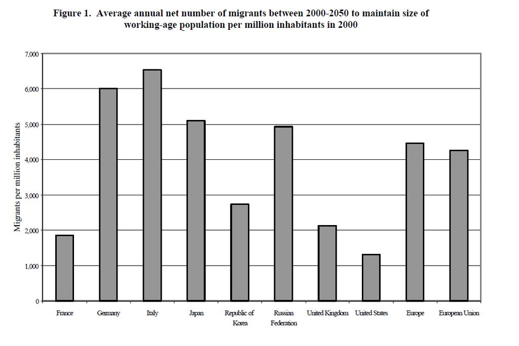 Utom för USA är antalet migranter som behövs för att bibehålla den totala befolkningens storlek (scenario 3) betydligt större än de som antas i den medelstora varianten av FNprognoserna (scenario 1).