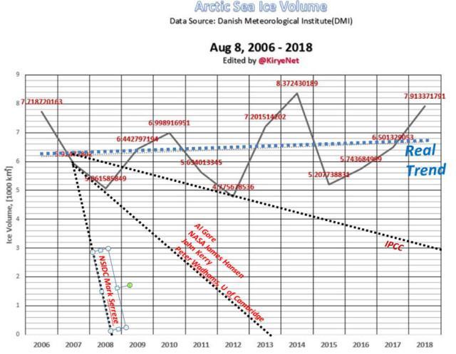 Den arktiska havsisens volym 2006 2018