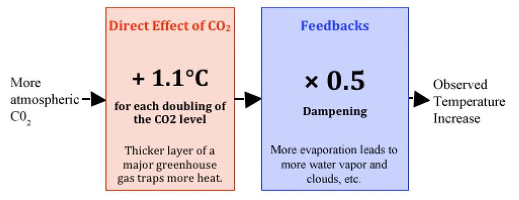 klimatsystemet på en ökning av