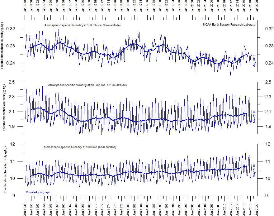 1948-2018 9 km Ökad luftfuktighet?
