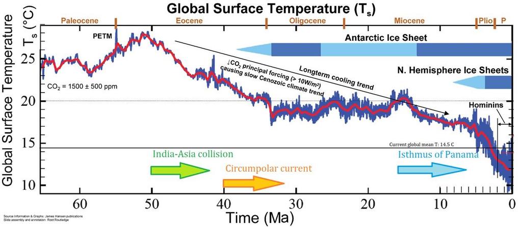 Geologiska data 65 miljoner år (sedan dinosaurierna dog ut) Vi lever i en extremt kall tid i princip istid sedan 2 miljoner år med extremt låg CO2-