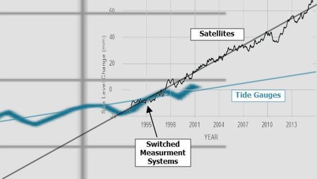 Ja, men Källa: NOAA,