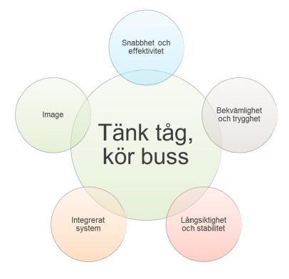 Anslutningsresor med lokalbuss är erfarenhetsmässigt oftast ett mindre attraktivt alternativ för att transportera sig till stationen 11.