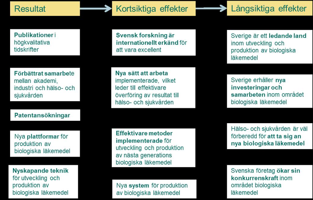 UTLYSNING 13 (13) Effektlogik Figur 1. Figur 1. Bilden åskådliggör effektlogiken för programmet Biologiska läkemedel.