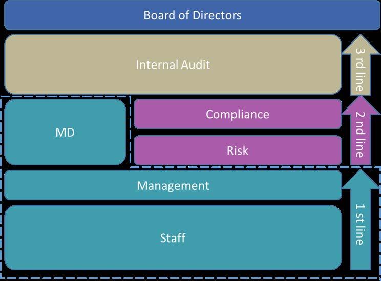 2. Företagsstyrning & riskhantering Riskhantering inom SFA är en systematisk process bestående av fem grundläggande steg: riskidentifiering, riskmätning, riskstyrning, uppföljning/kontroll och