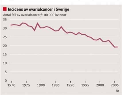 Kontinuerlig p pilleranvändning Fördelaktigt vid: Behov av effektivt skydd mot graviditet Menstruell migrän PMS/ PMDD Dysmenorre Endometrios Humörsvängningar i samband med p piller