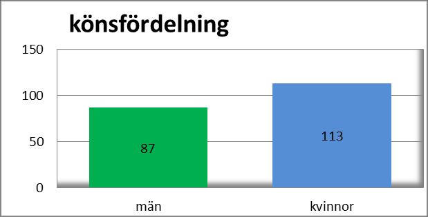 Resultat Könsfördelningen av patienter i studiepopulationen var 113 kvinnor (66 %) och 87 män (44%).