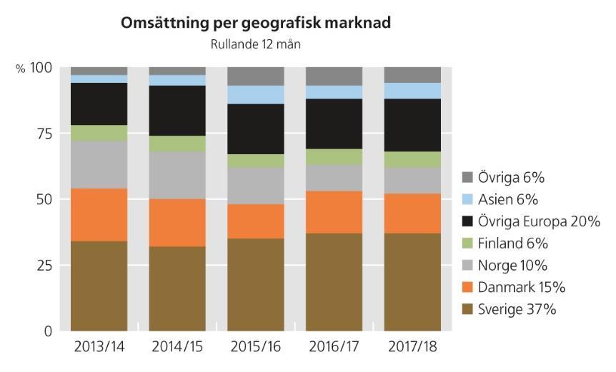 NETTOOMSÄTTNING OCH RESULTAT 12 månader april 2017 mars 2018 Försäljningen på koncernens huvudmarknader Sverige, Danmark och Finland utvecklades väl under räkenskapsåret.