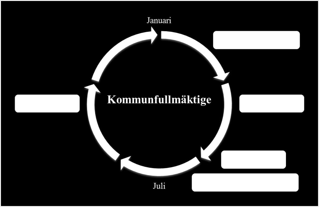 Planerings- och uppföljningsprocessen Verksamhetsplaneringen för Arvika kommun omfattar en rullande treårsperiod.