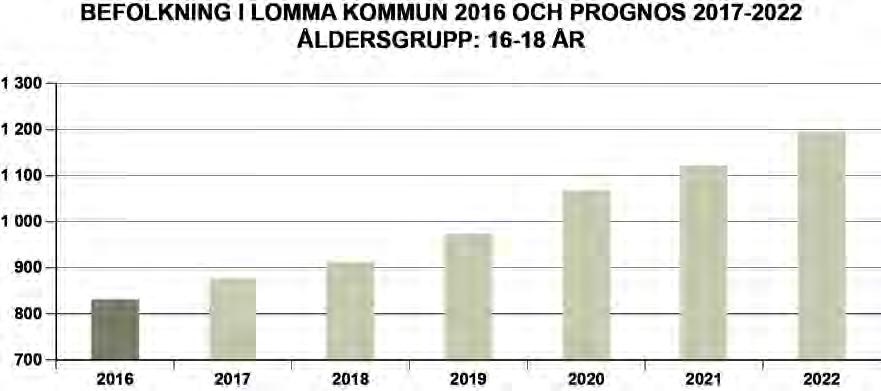 Åldersgruppen 16-18 år (831 år 2016)