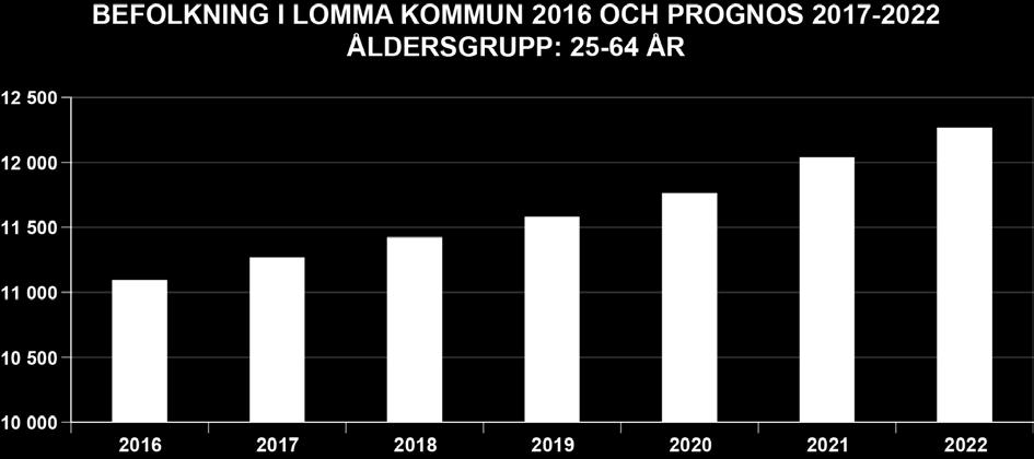 inflyttning av pensionärer från andra kommuner. År 2016 fanns det 4 972 personer som var minst 65 år.