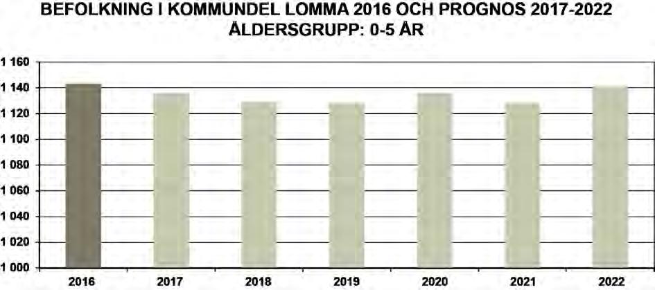 Kommundel Lomma Kommundel Lomma Ålder År 0-5 6-15 16-18 19-24 25-64 65- Totalt 2016 1 143 1 952 409 701 6 374 2 714 13 293 2017 1 136 2 057 412 677 6 505 2 778 13 565 2018 1 129 2 141 440 643 6 656 2