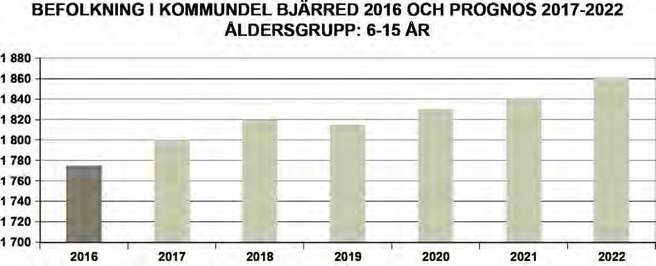 306 5 640 Befolkningen i kommundel Bjärred beräknas öka med 640 personer under perioden, från 10 580