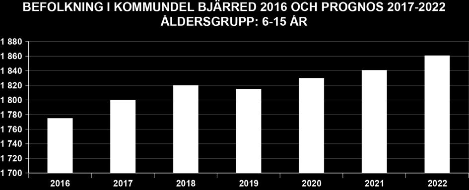 Åldersgruppen 0-5 år förväntas minska från 859 år 2016 till 820 år 2020 för att därefter öka till 915