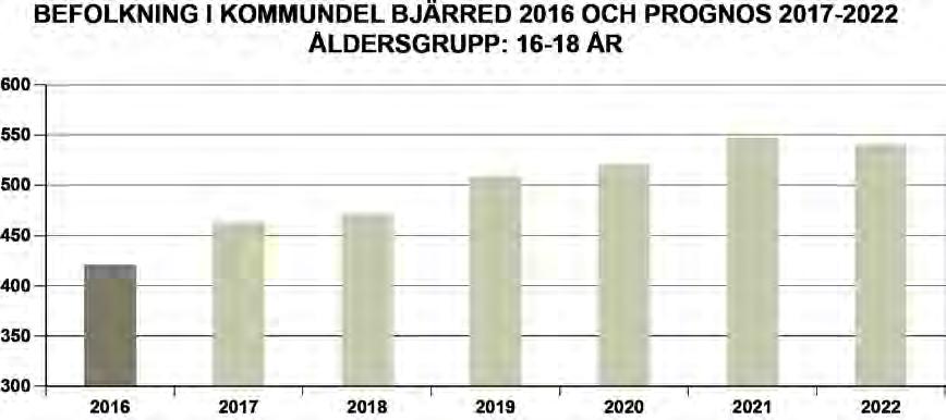 Åldersgruppen 16-18 år (421 år 2016) förväntas öka till