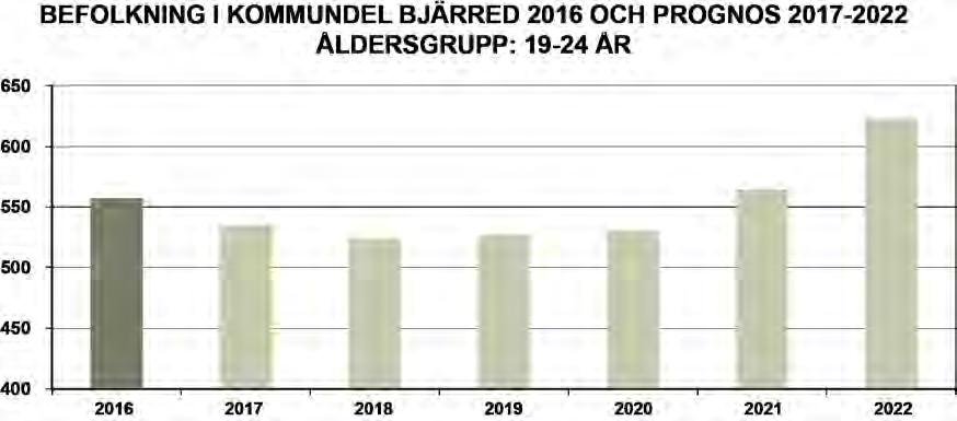 Åldersgruppen 19-24 år (557 år 2016) förväntas minska