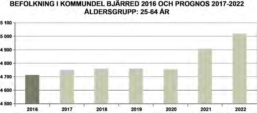 Vuxenbefolkningen 25-64 år ( 4 712 år 2016 )