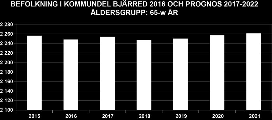 År 2016 fanns det 2 256 personer som var minst 65