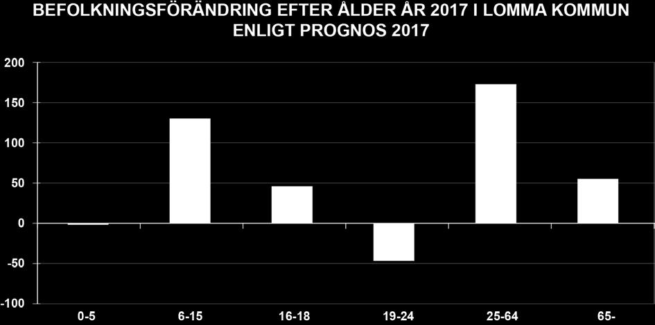 Förväntad befolkningsförändring efter