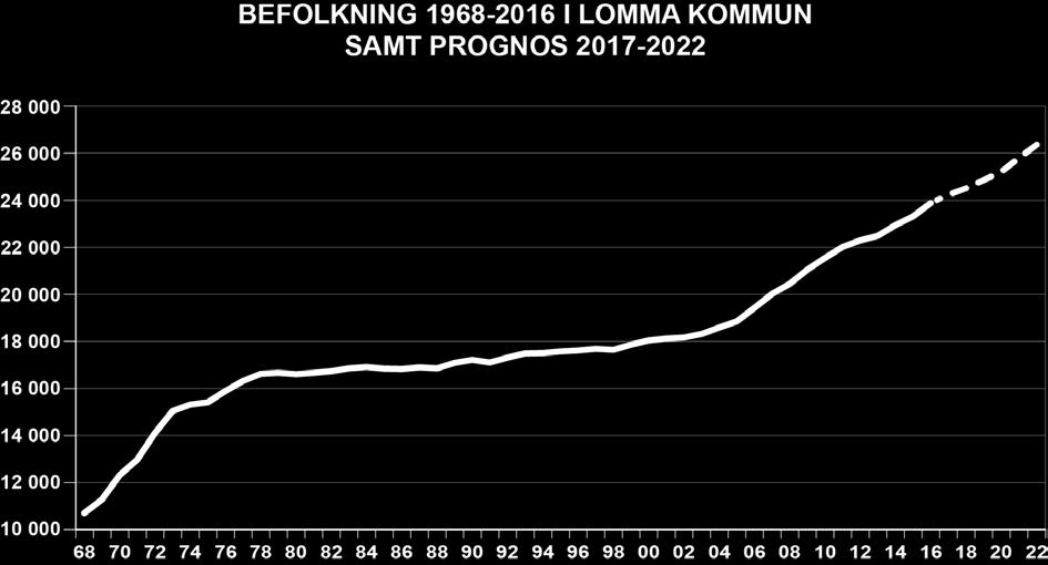 Befolkning i Lomma kommun 2016-2022 Lomma kommun Befolkningen förväntas öka från 23 887 invånare år 2016 till 26 360 (en ökning med 2 475 personer) vid slutet av år 2022.