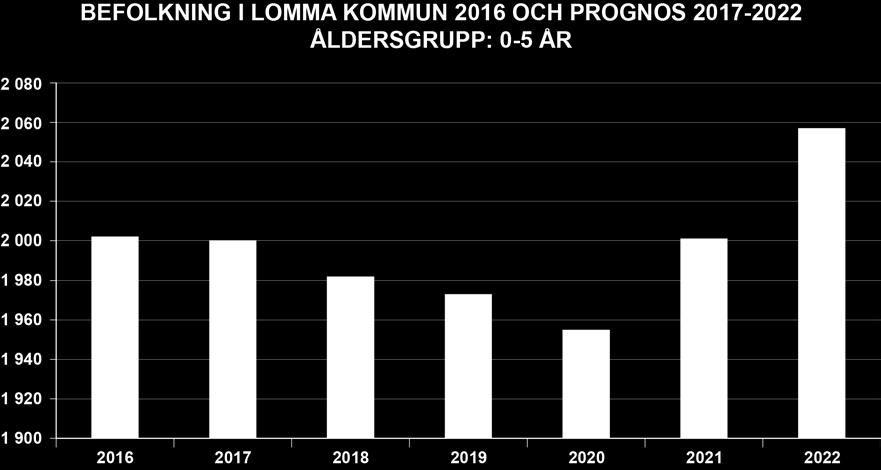 Antalet barn 6-15 år (3 728 år 2016) beräknas öka till 4 170 år