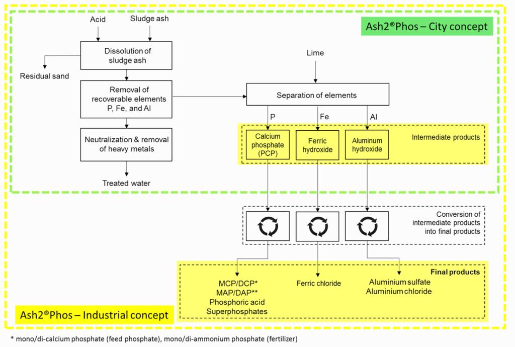 4 Exempel på nordiska projekt för fosforutvinning Alla projekt och processer fick inte plats i programmet, utan en del hade presentationer med roll-ups mm i foajén.