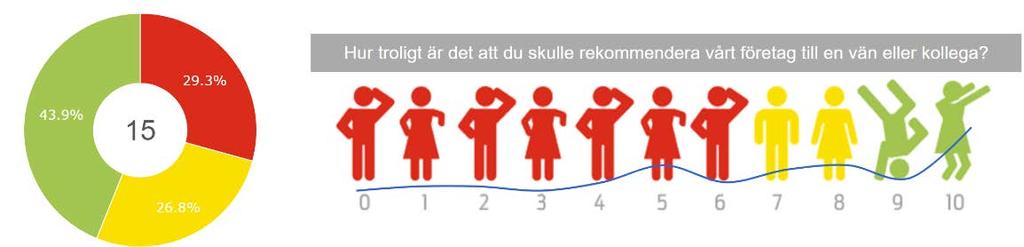 3. Hur sannolikt är det att du skulle rekommendera en annan golfklubb