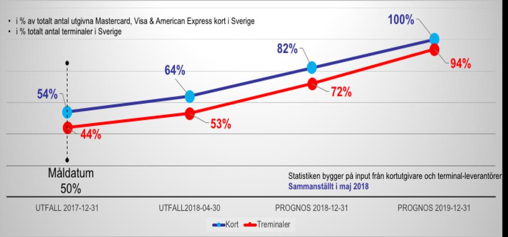 8 Statistik Fredrik inleder med att tacka alla som bidragit med input till statistiken. Status 30/4 är att 64% av alla kort har kontaktlös funktion.
