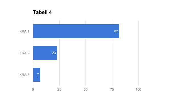 Prima formula 5:s (Sjöström och Sjöström, 2017) kapitel om bråk lyfter fram följande kompetenser i fallande procent: Sambandskompetens 93%, relationskompetens 62%, resonemangskompetens 18%,
