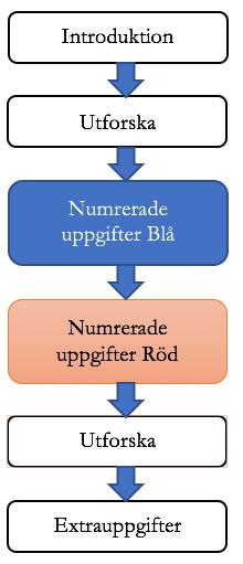 före det röda. Kapitlet avslutas sedan med några få uppgifter i ett avsnitt kallat Utvärdering. Till varje kapitel finns också ett par sidor med Extrauppgifter (ibid, s. 144). Figur 2.