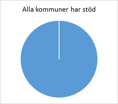 4. Vilka typer av anhörigstöd finns tillgång till i kommunen avlösning, avlastning och psykosocialt stöd?