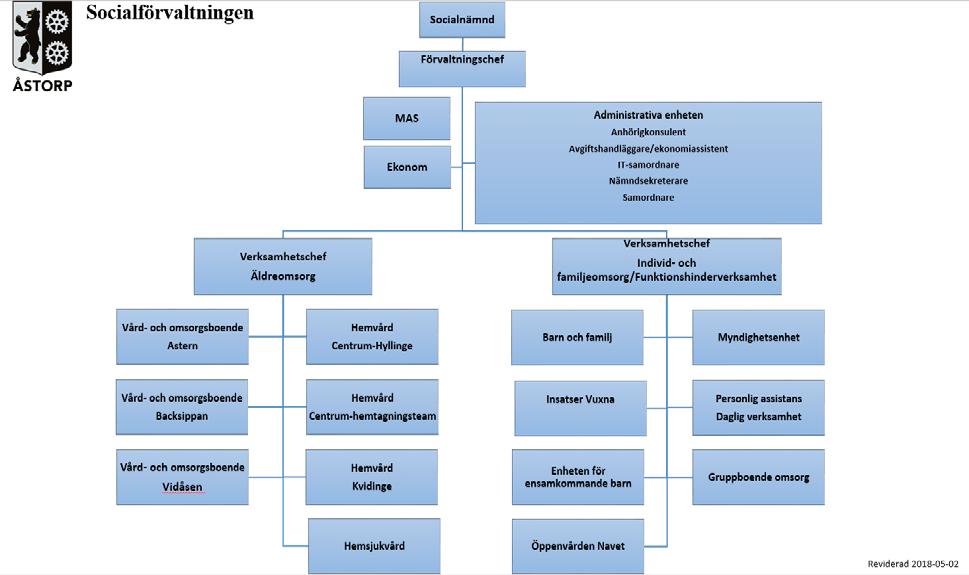 5(13) funktionshinderverksamheten. Socialförvaltningen ansvarar också för att verkställa de besluten som har fattats av socialnämnden. 4.Verksamhetsbeskrivning 4.