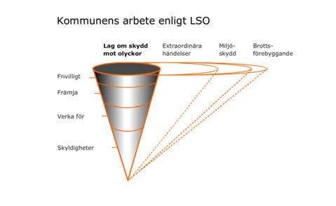 Lag om skydd mot olyckor Posom, PKL Personsäkerhet Säkerhetsskydd Sekretess Privat-offentlig