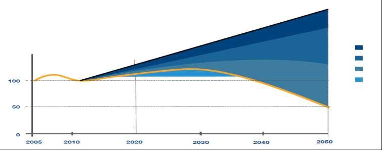 Fossil CO 2 indexerad till 100 för år 2005 Klimatneutral tillväxt Bioflygbränsle krävs för att flyget ska nå klimatmålen