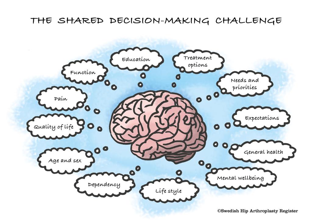 UTMANINGEN MED SHARED DECISION-MAKING Smärta Funktion Arbete mm Behandlingsalternativ Prioriteringar