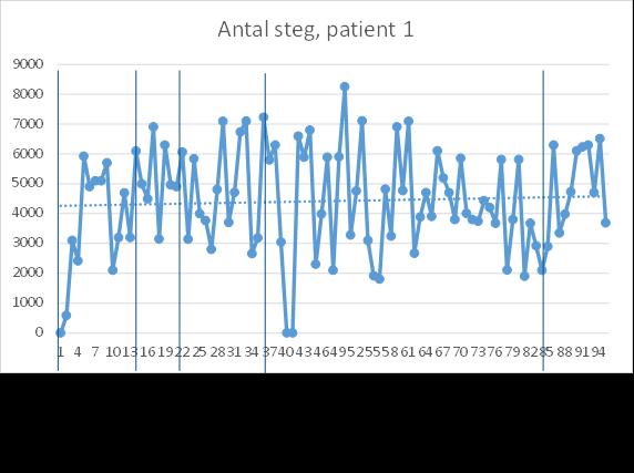 4 RESULTAT 4.1 Deltagare 1 Deltagaren var en kvinnlig pensionär med unilateral knäartros sedan drygt ett år. Hon gick med stavar för att lindra belastningssmärtan.
