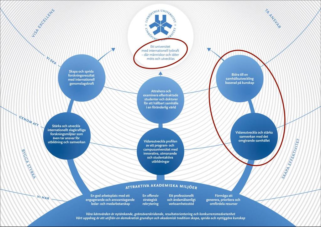 Högre utbildning och forskning ytterst syftar till att främja samhällets utveckling - samverkan mellan universitet och högskolor, näringsliv och det övriga samhället är en förutsättning för