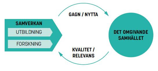 Nyttiggörande Vid LiU spänner nyttiggörandet över alla ämnen och discipliner och kan beskrivas som framgångsrik tillämpning av forskning och utbildning i