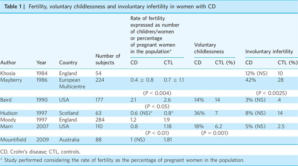 Fertilitet hos våra IBD-patienter N. Tavernier*, M. Fumery, L.