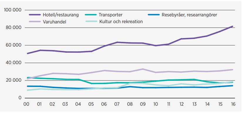 Potential för ökad sysselsättning Sedan 2000 har sysselsättningen inom turismen ökat med 29 % (jfr 14 % i genomsnitt).