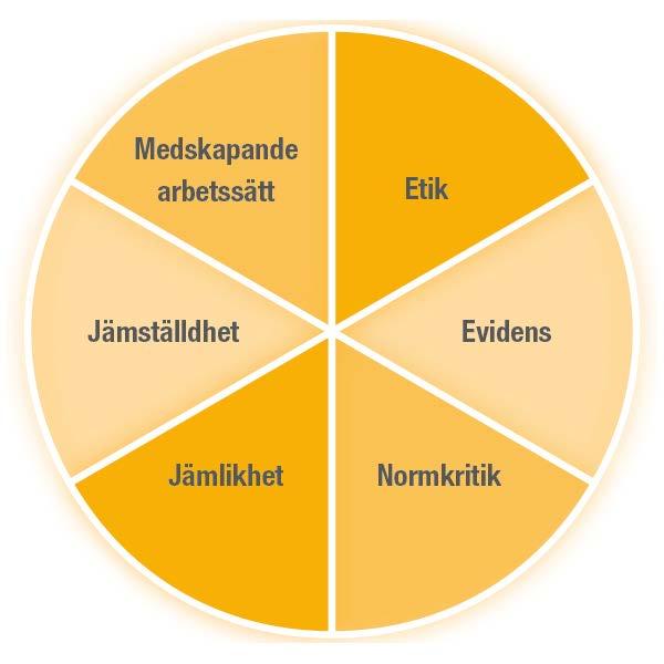 Värden i SAM som