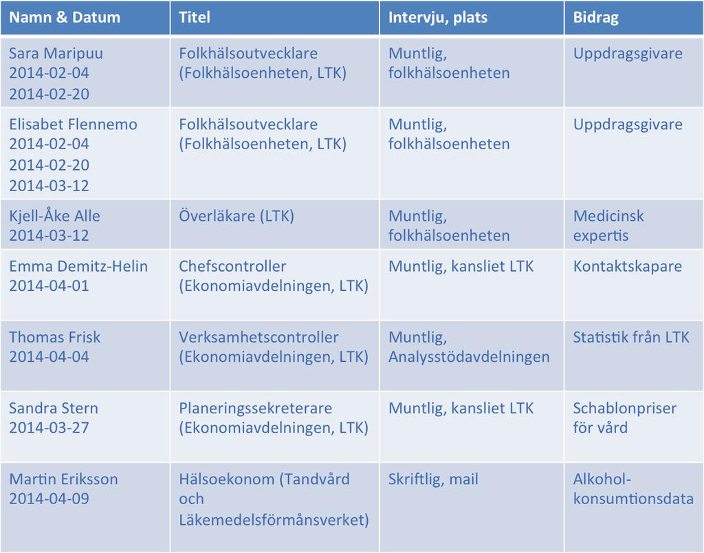 Metod 3.1.1 Kontaktpersoner Figur 7: Kontaktpersoner, egenkonstruerad figur Vi har i huvudsak använt oss av dokument i form av register och databaser för att hitta data till vår kalkylmodell.