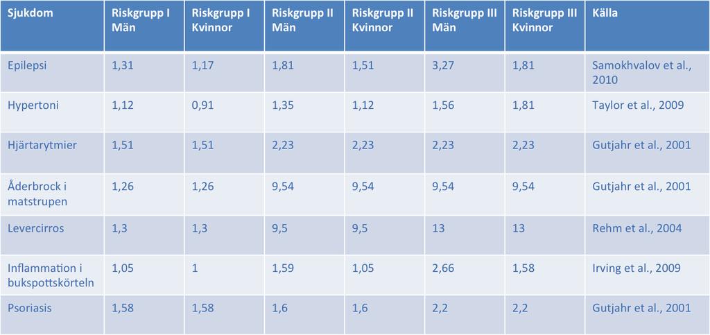 Metod för modellens komponenter 4.6 Relativa risker Denna hälsoekonomiska studie utgår ifrån en AAF för varje sjukdom, vilket är sjukdomsprevalensen som kan tillskrivas alkohol.